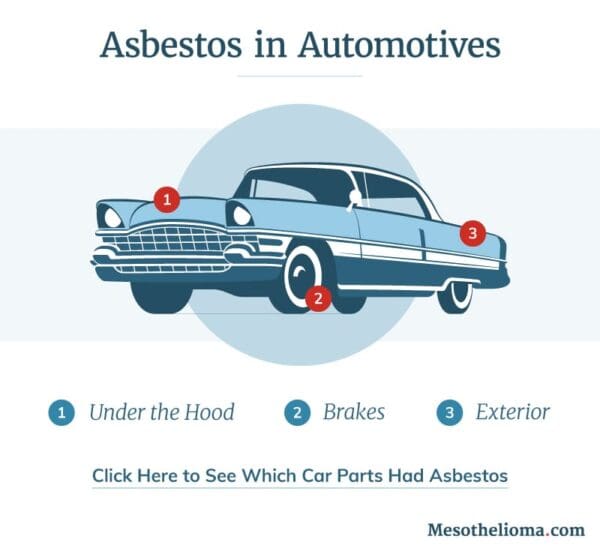 Graphic of places asbestos may be found in automobiles - visual mentions of "under the hood," "brakes," and "exterior." Click the image to see a full version.