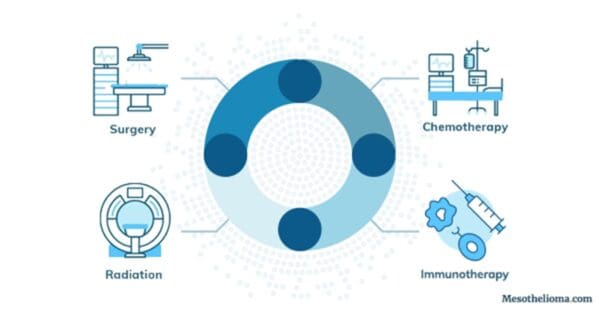 A graphic image showing multimodal therapy methods for mesothelioma, with icons for radiation, chemotherapy, surgery and immunotherapy