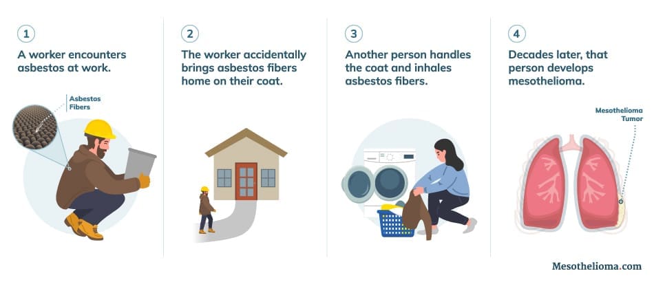 * Image depicting how secondary asbestos exposure can happen in the home. 1: Someone encounters asbestos at work. 2: The worker accidentally brings asbestos fibers home on their coat. 3: Another person handles the coat and inhales asbestos fibers. 4: Decades later, that person develops mesothelioma. This type of exposure can happen with any type of clothing worn at work.