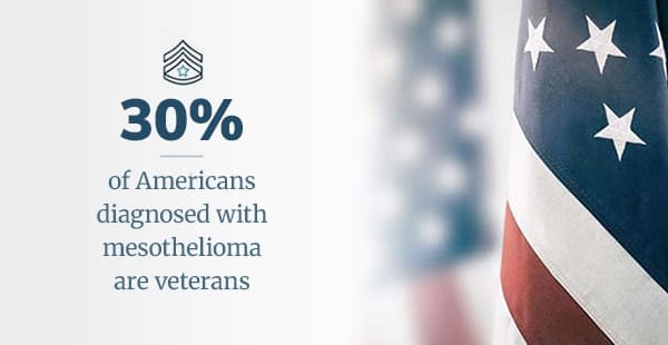 An American flag with text next to it explaining that 30% of Americans diagnosed with mesothelioma are veterans.