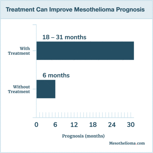 A chart that depicts how treatment can affect mesothelioma prognosis.