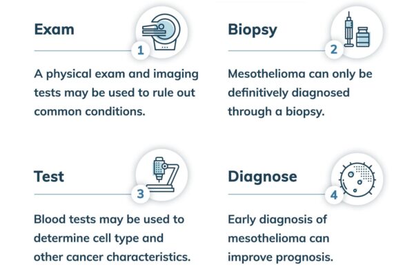 The Mesothelioma Diagnostic Process in 4 Steps
