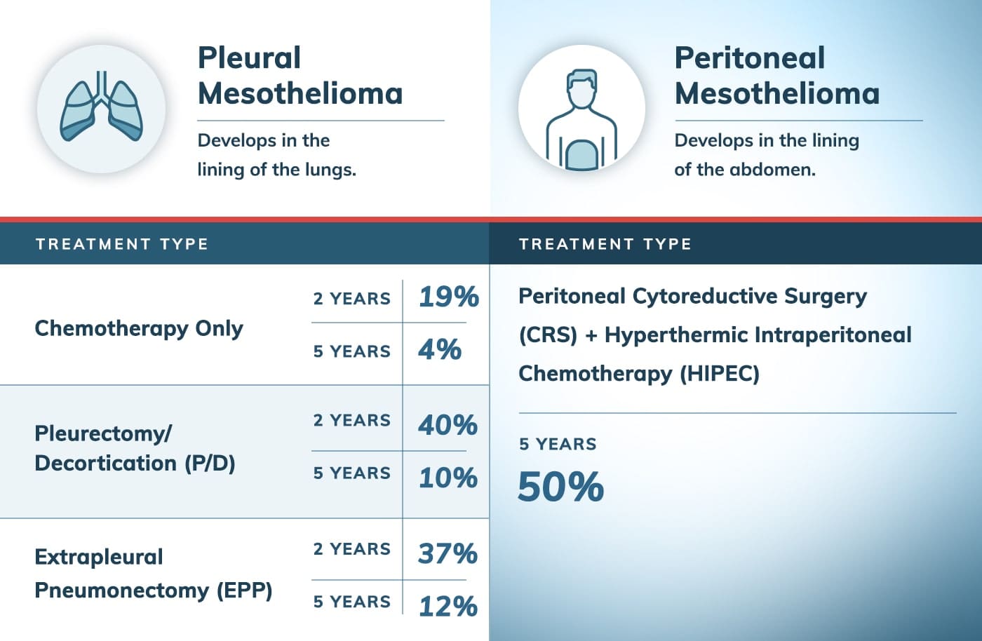 Mesothelioma Survival Rates Mesothelioma Prognosis Impacting