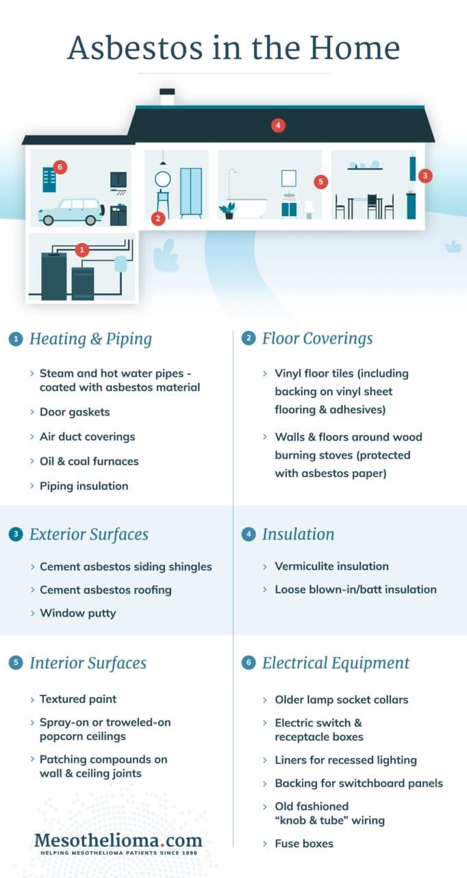 Asbestos Locations in the Home