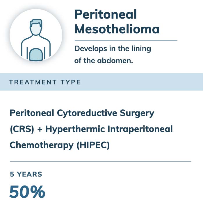 Peritoneal Mesothelioma Survival Rate by Treatment