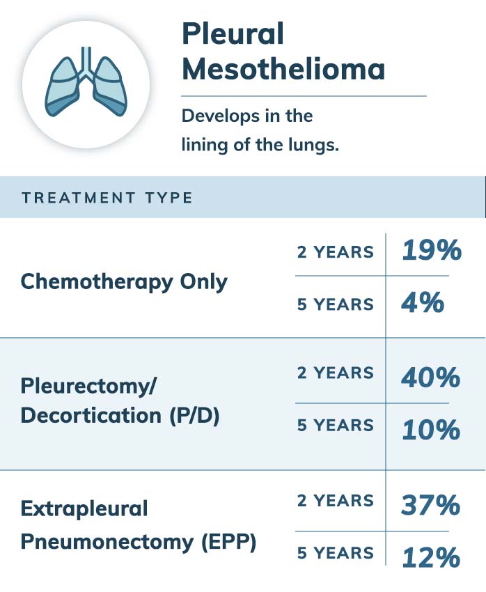 Pleural Mesothelioma Survival Rates by Treatment