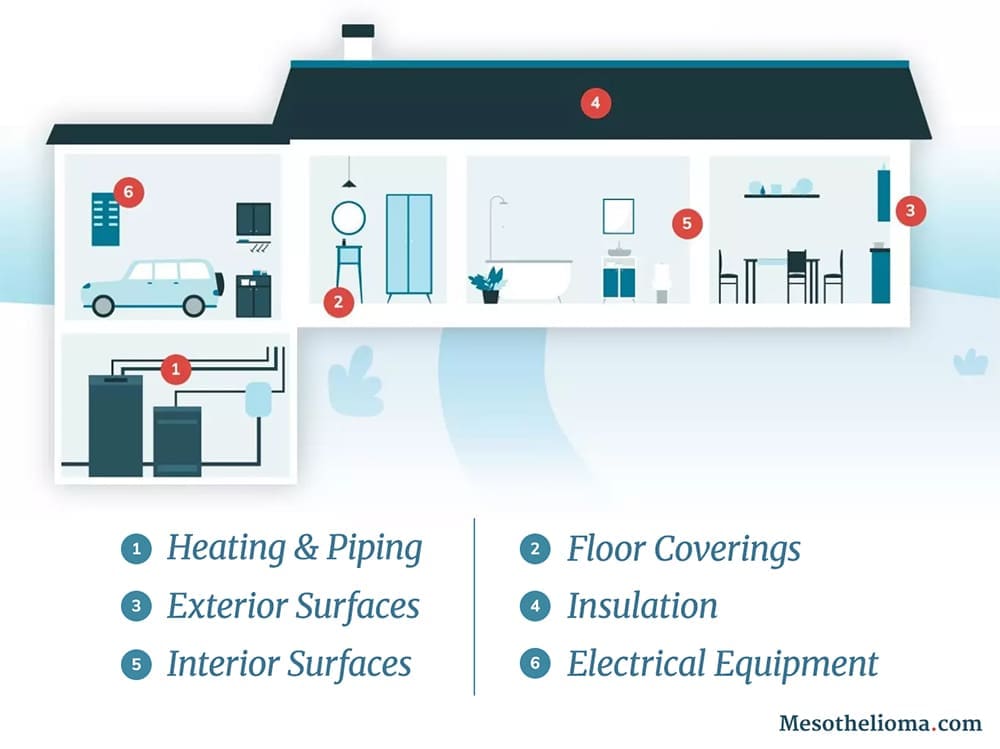 Graphic of 6 common asbestos locations in a home: heating/piping, floor covering, exterior surfaces, insulation, interior surfaces, and electrical equipment.