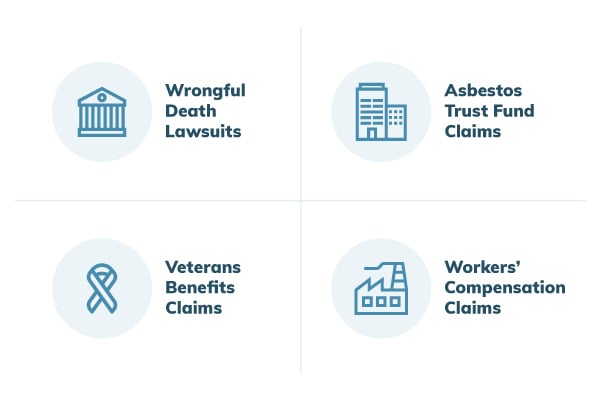 Graphic showing types of possible mesothelioma claims after the death of a loved one. Blue text on white background that lists "Wrongful Death Lawsuits," "Asbestos Trust Fund Claims," "Veterans Benefits Claims," and "Workers' Compensation Claims."