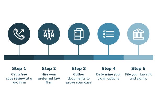 Infographic explaining steps for filing an asbestos claim after a loved one's death. Blue icons and text on a white background. Phone icon. Step 1: Get a free case review at a law firm. Scales icon. Step 2: Hire your preferred law firm. Documents icon. Step 3: Gather documents to prove your case. Checklist icon. Step 4: Determine your claim options. Courthouse icon. Step 5: File your lawsuit and claims.