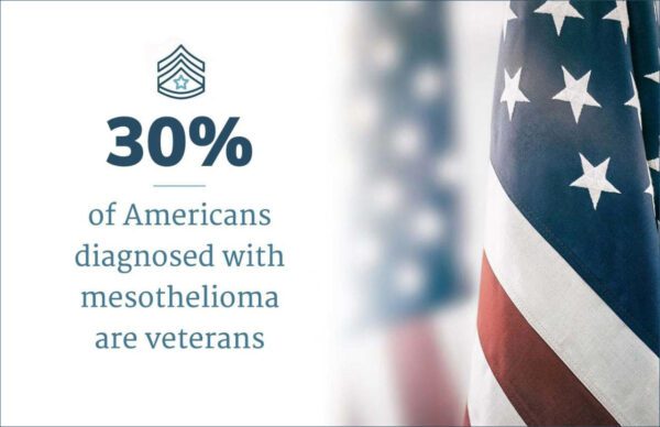 Veterans make up 30% of mesothelioma diagnoses in the U.S.