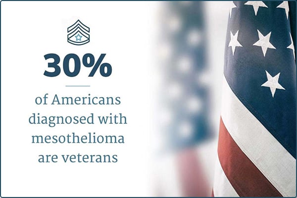 An American flag with text next to it explaining that 30% of Americans diagnosed with mesothelioma are veterans.