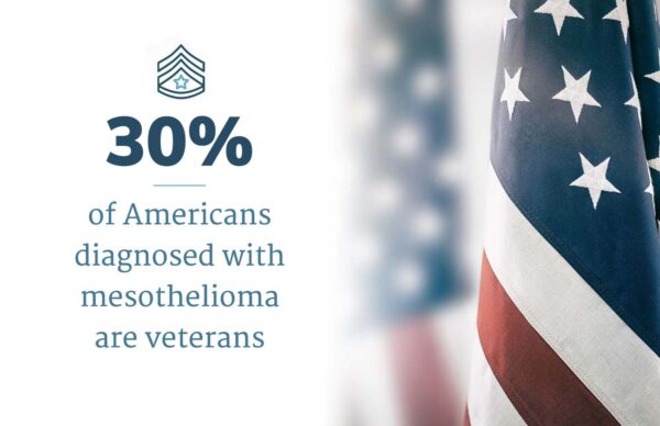 Veterans make up 30% of mesothelioma diagnoses in the U.S.