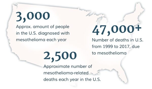 United States Mesothelioma Statistics