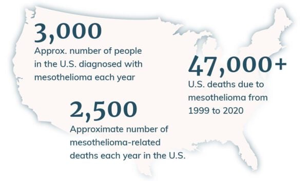 United States Mesothelioma Statistics